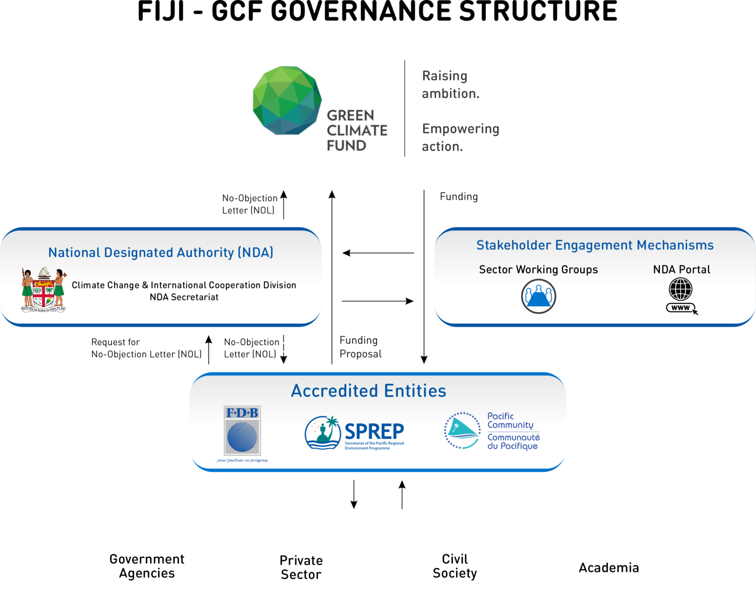 Who we are – Fiji National Designated Authority (NDA)